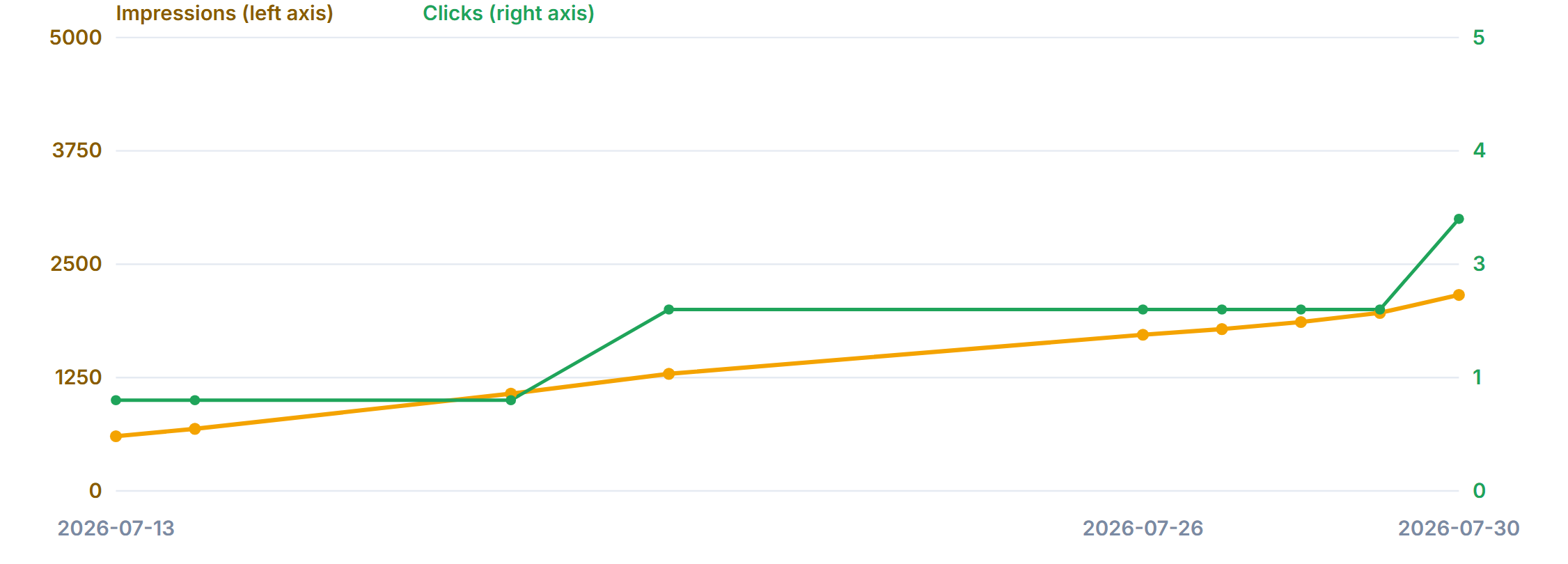 Growth chart showing impressions and clicks climbing, one point per night